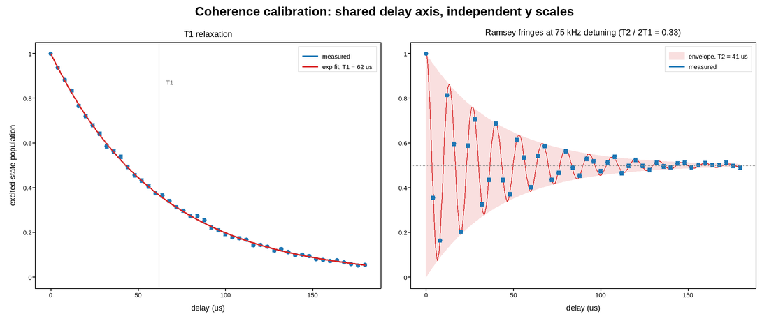 plot 01 coherence decay