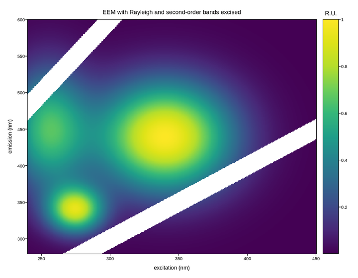 plot 01 excitation emission