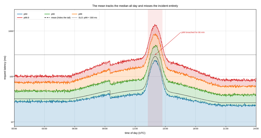 plot 01 latency percentiles