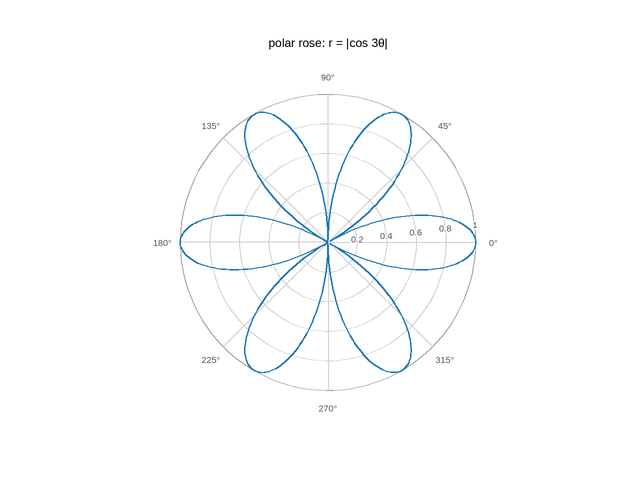 plot 01 polar line