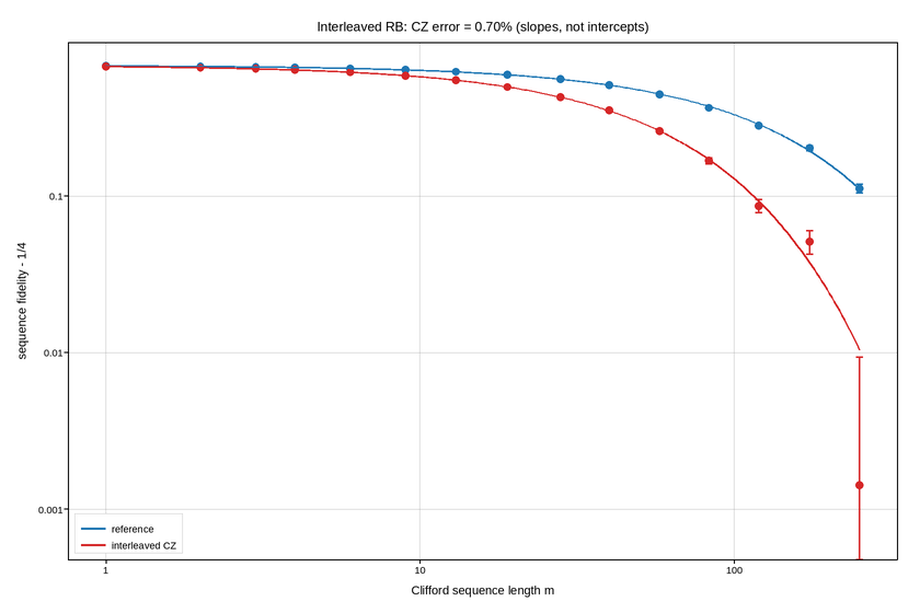 plot 01 randomized benchmarking