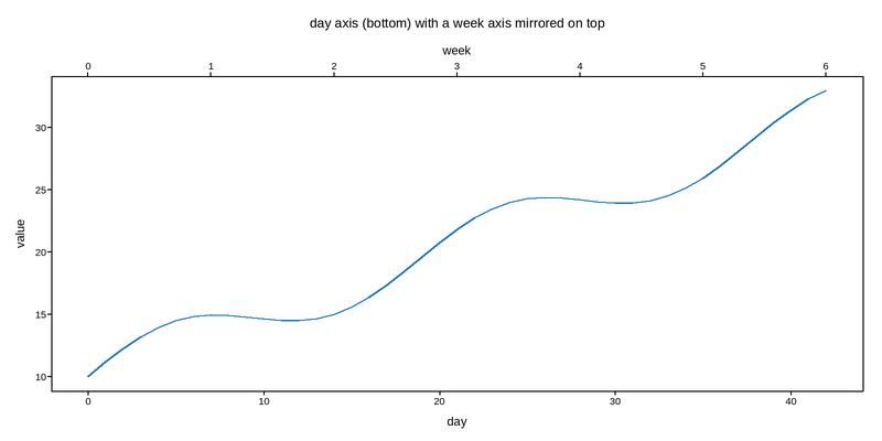 plot 01 secondary axis
