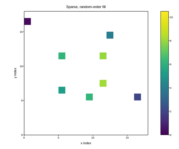 plot 01 sparse fill