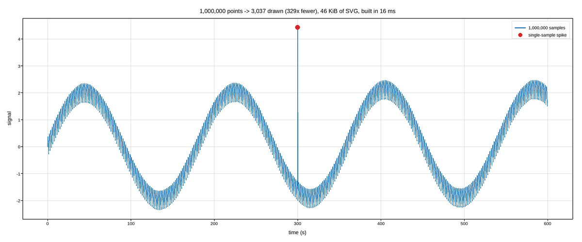 plot 02 million point line
