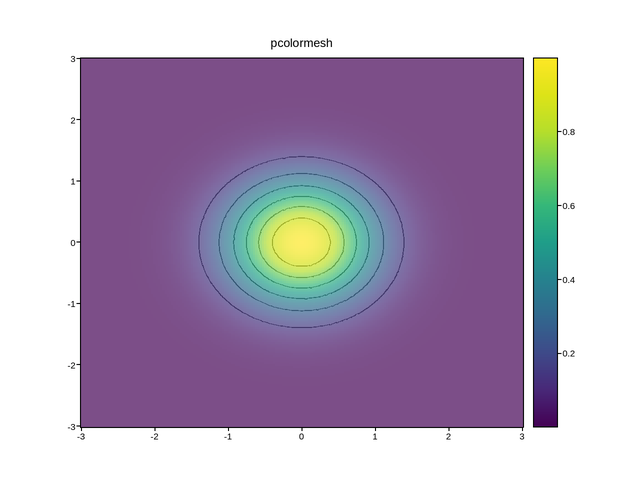 plot 02 pcolormesh