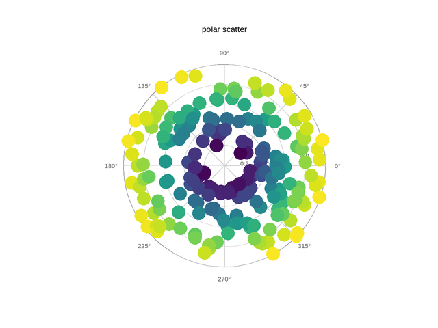 plot 02 polar scatter