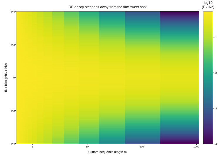plot 02 rb fidelity vs flux