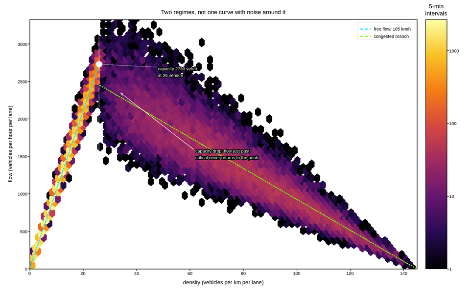 plot 02 traffic fundamental diagram