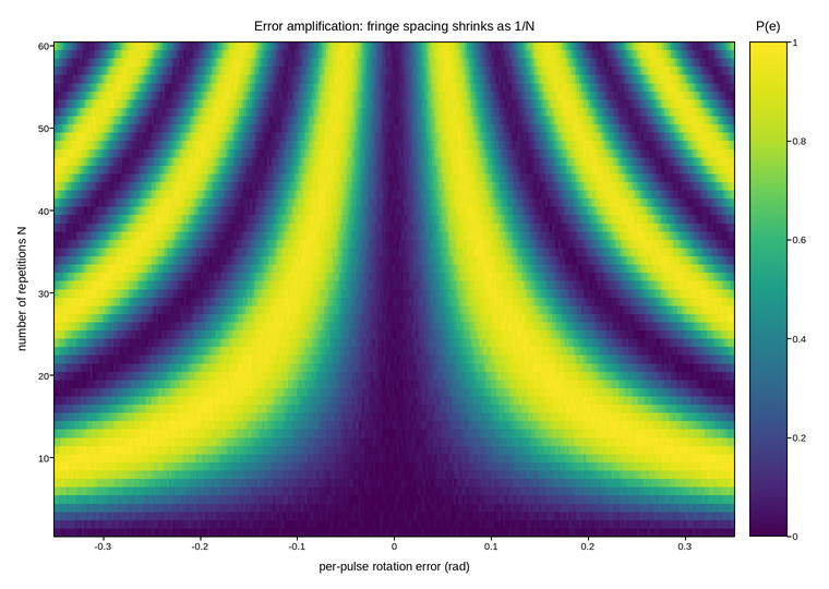 plot 03 error amplification gate cal
