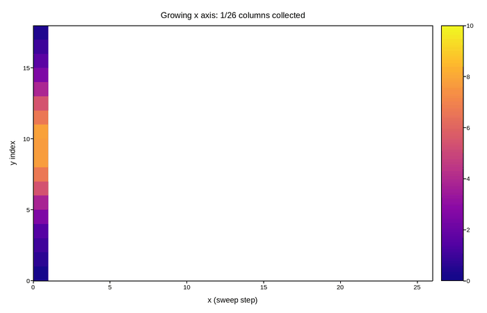 plot 03 growing xaxis