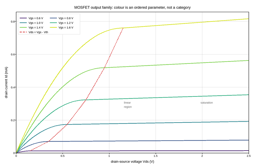 plot 03 mosfet iv family