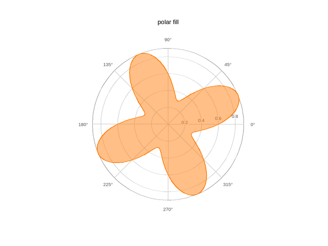 plot 03 polar fill