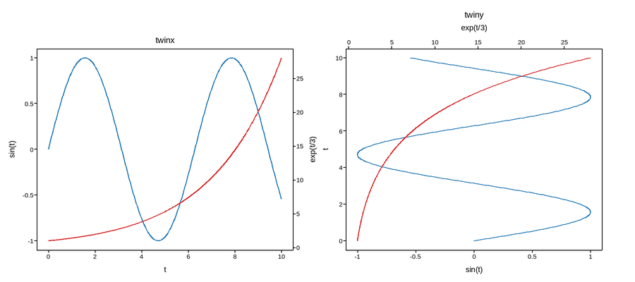 plot 03 twin axes