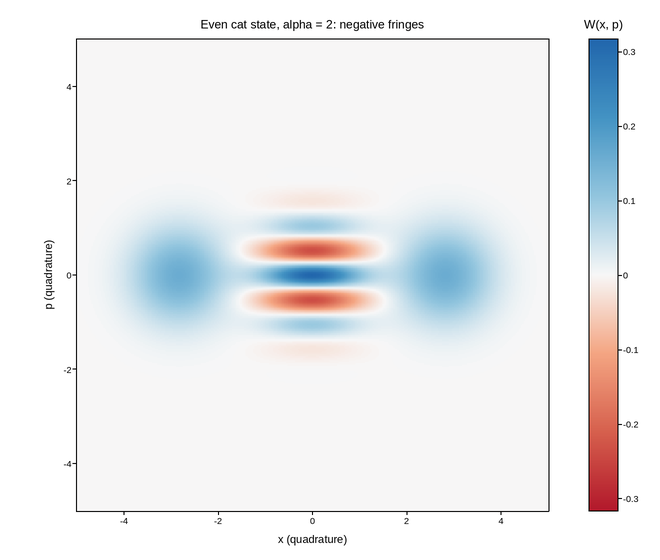 plot 03 wigner cat