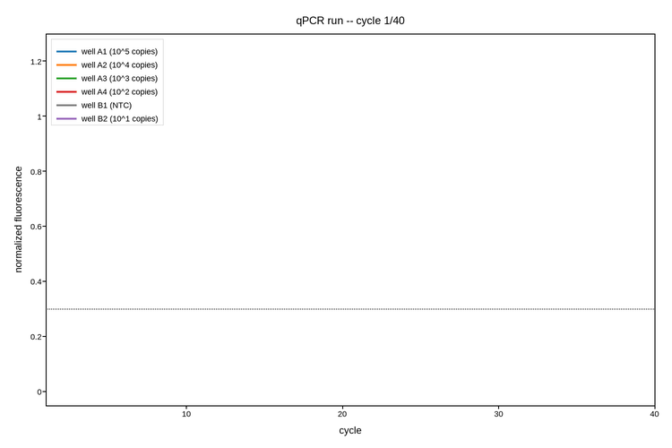 plot 04 qpcr amplification