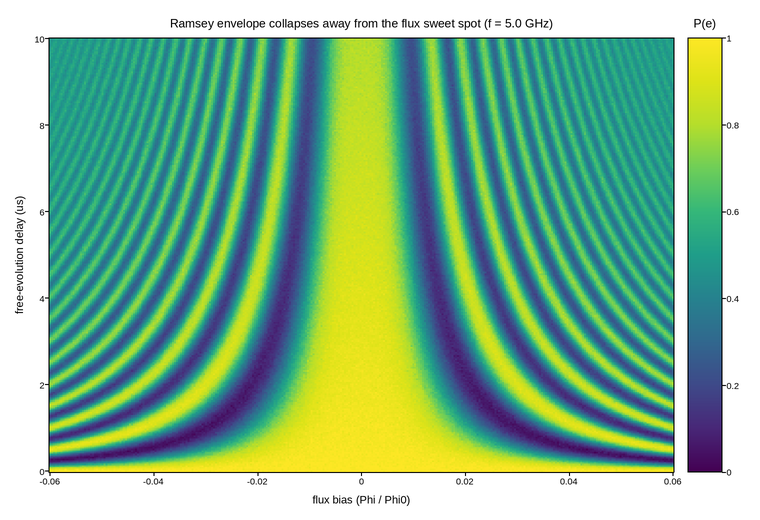 plot 04 ramsey dephasing vs flux