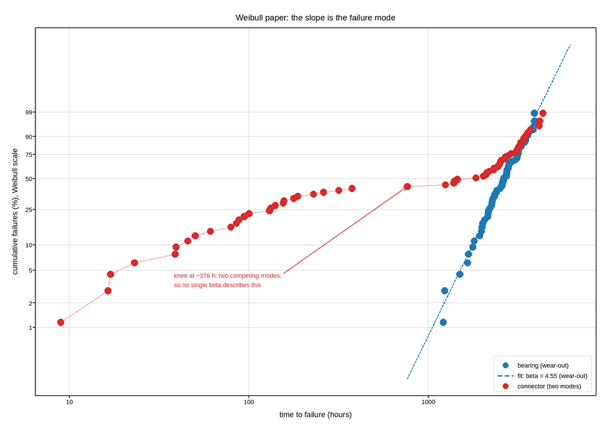 plot 04 weibull reliability