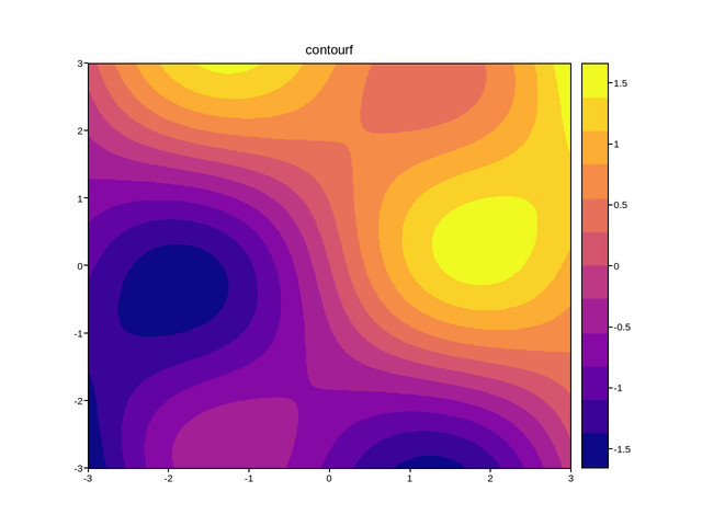 plot 05 contourf