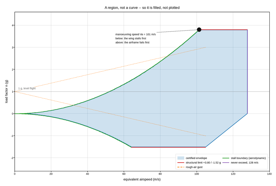 plot 05 flight envelope