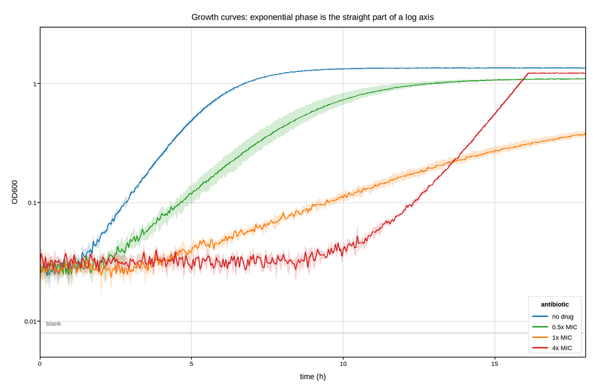 plot 05 growth curve