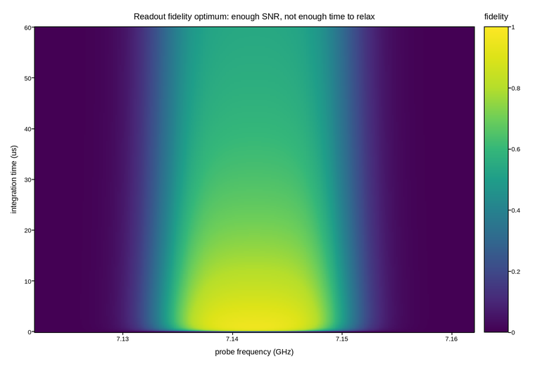 plot 05 readout fidelity optimization