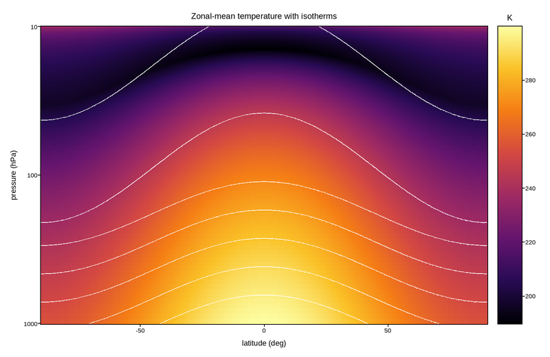 plot 05 zonal mean temperature