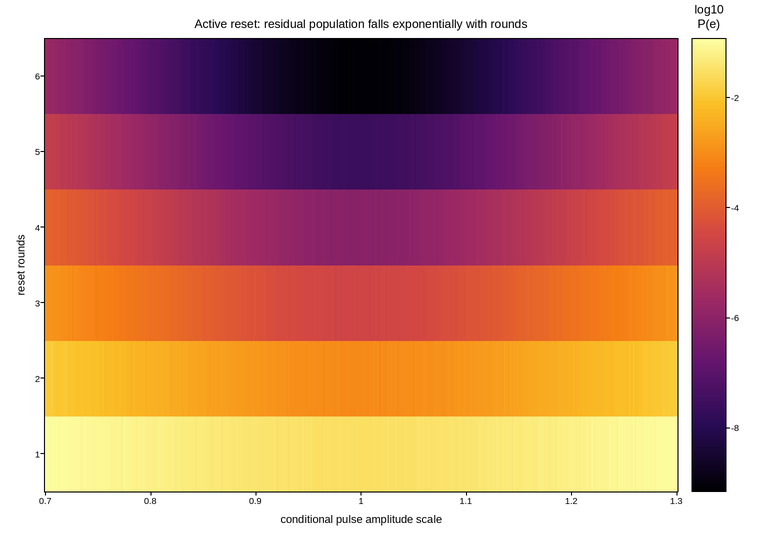 plot 06 active reset calibration