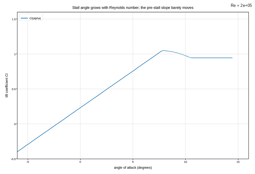 plot 06 airfoil stall reynolds sweep