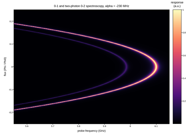 plot 06 anharmonicity ladder spectroscopy