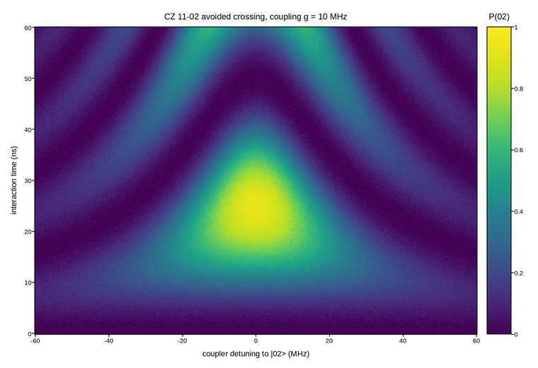 plot 06 cz avoided crossing chevron