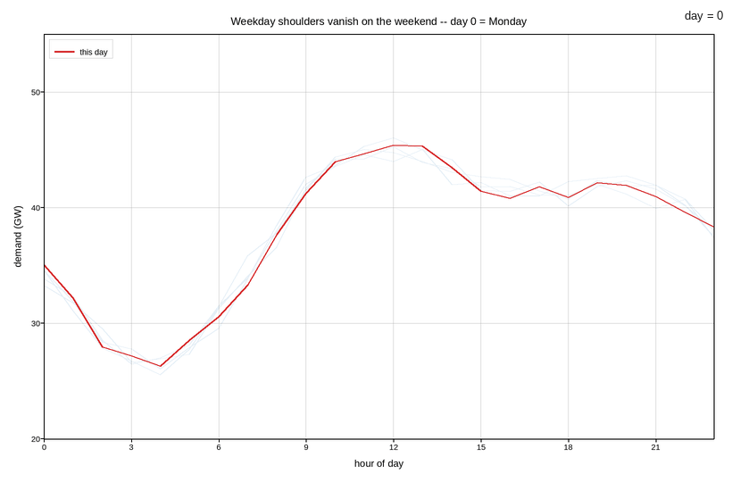 plot 07 daily load curve week