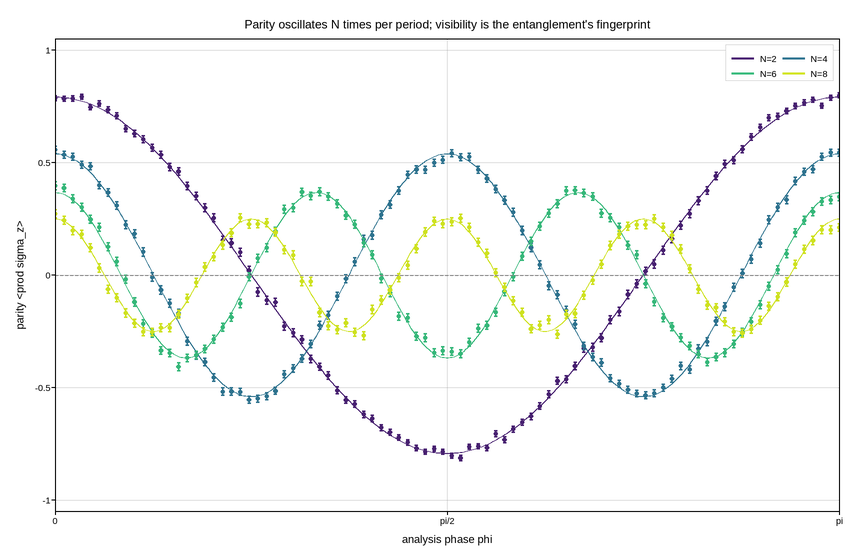 plot 07 ghz parity oscillation