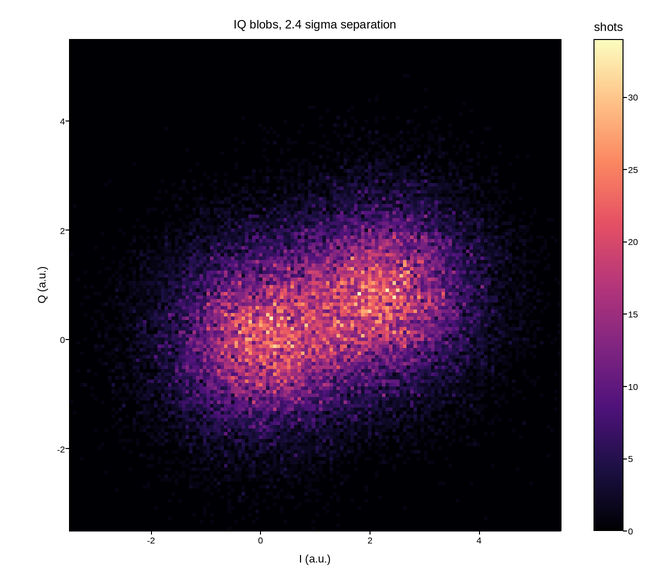 plot 07 iq blob histogram