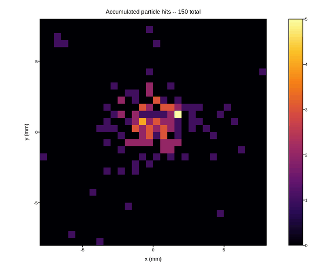 plot 07 particle hit accumulation