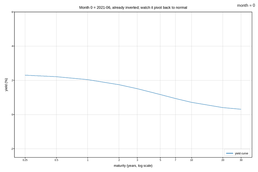 plot 07 yield curve animated