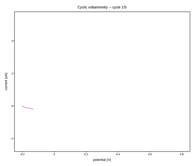 plot 08 cyclic voltammetry