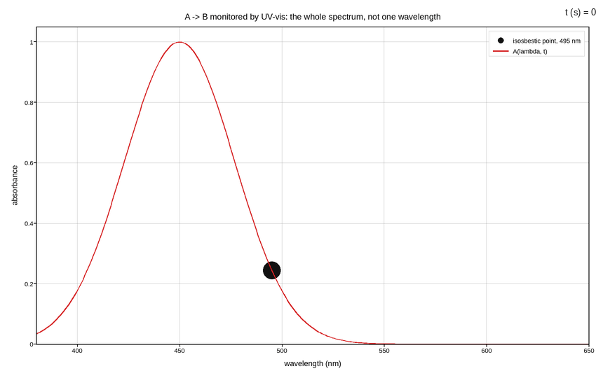 plot 08 kinetics spectral evolution