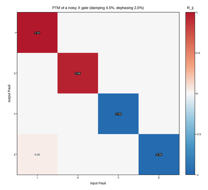 plot 08 qpt pauli transfer matrix