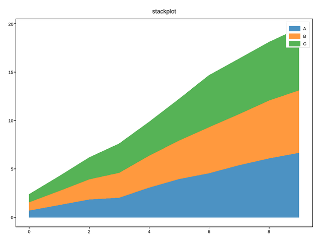 plot 08 stackplot