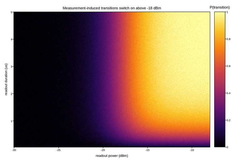 plot 09 measurement induced transitions