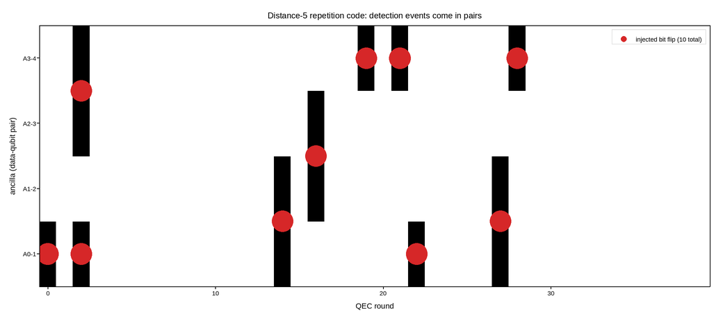 plot 09 repetition code syndrome