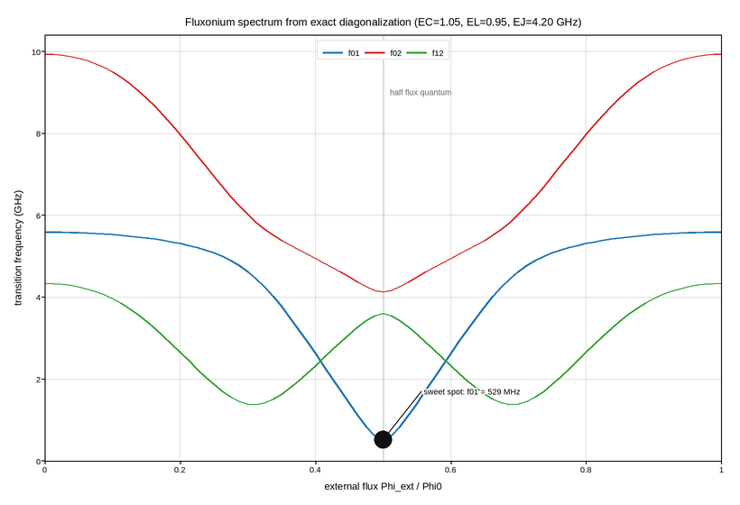 plot 10 fluxonium spectroscopy