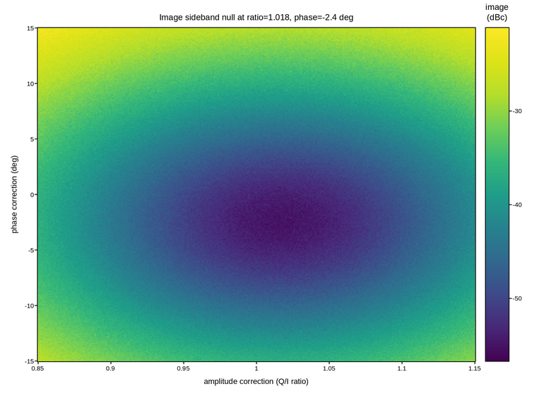 plot 10 iq mixer sideband suppression
