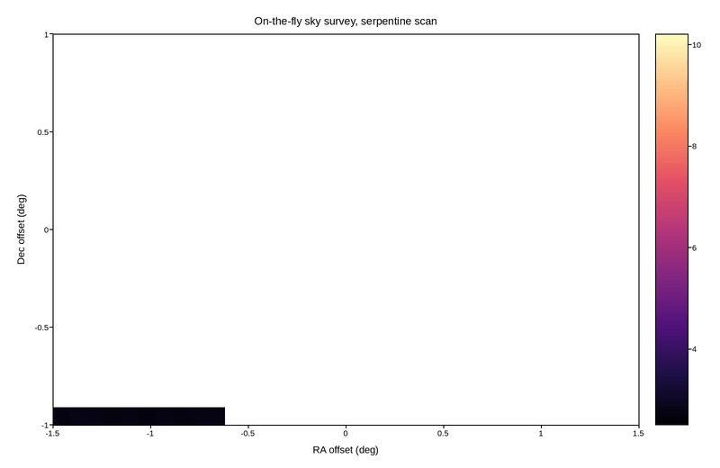 plot 10 radio telescope survey