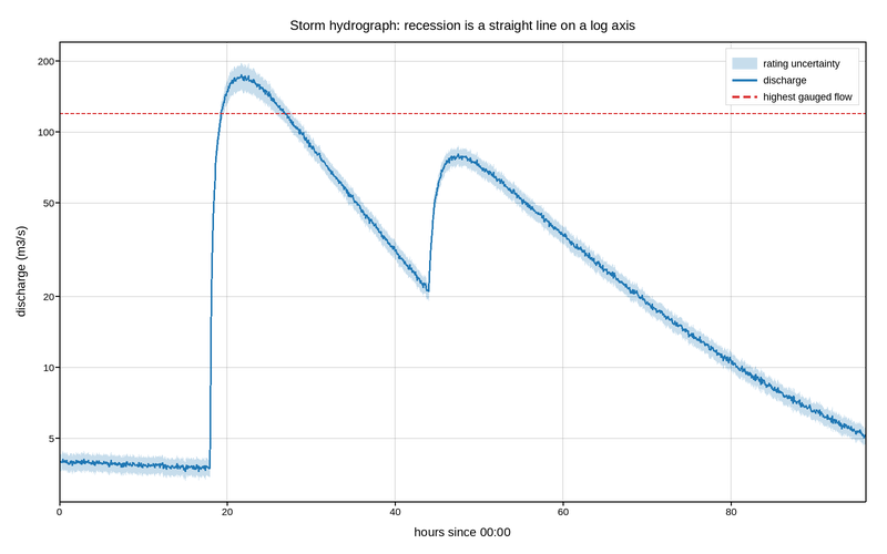 plot 10 streamflow hydrograph