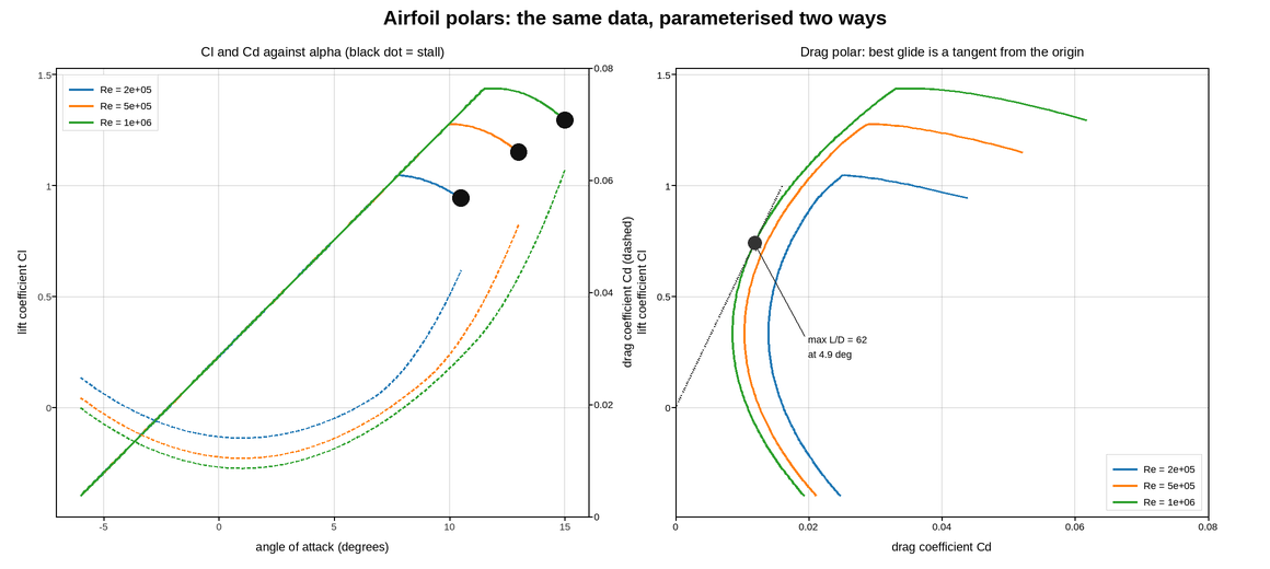 plot 11 airfoil polar