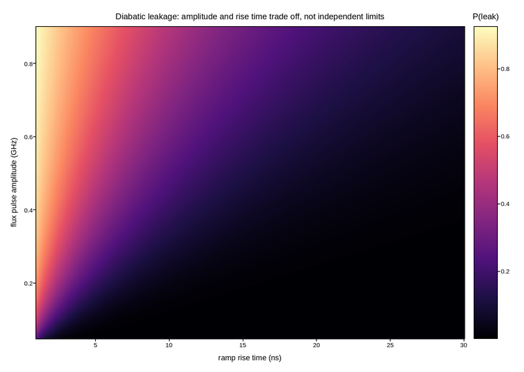 plot 11 flux pulse risetime optimization
