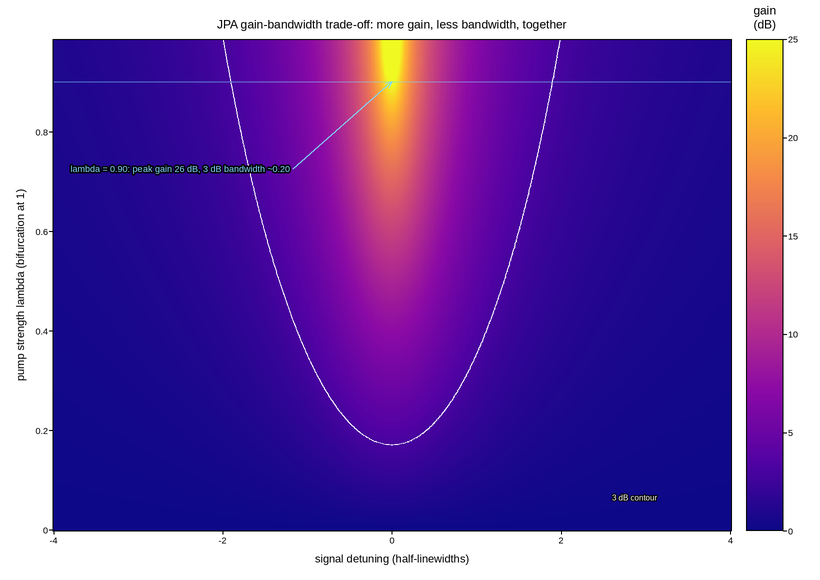 plot 11 jpa gain profile