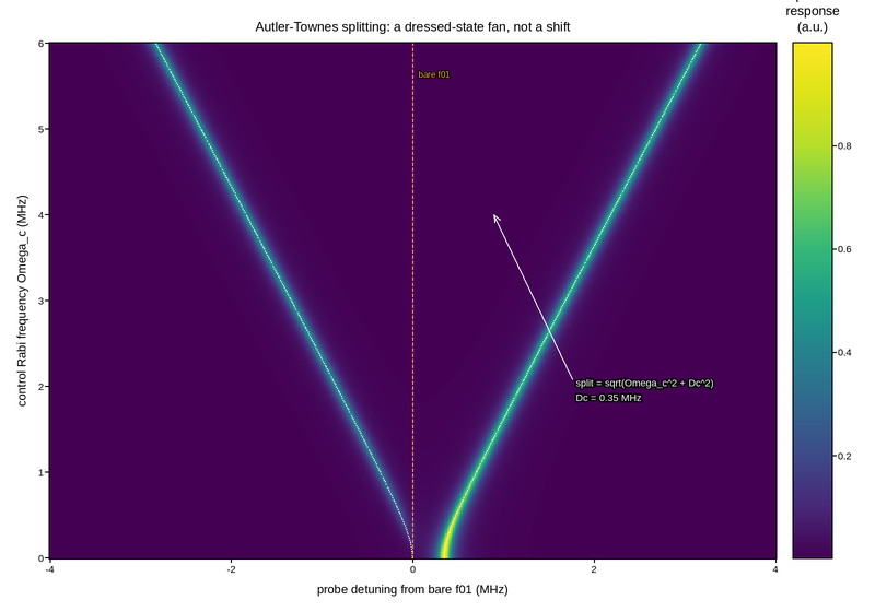 plot 12 autler townes splitting