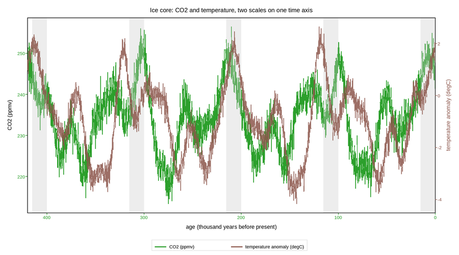 plot 12 ice core record